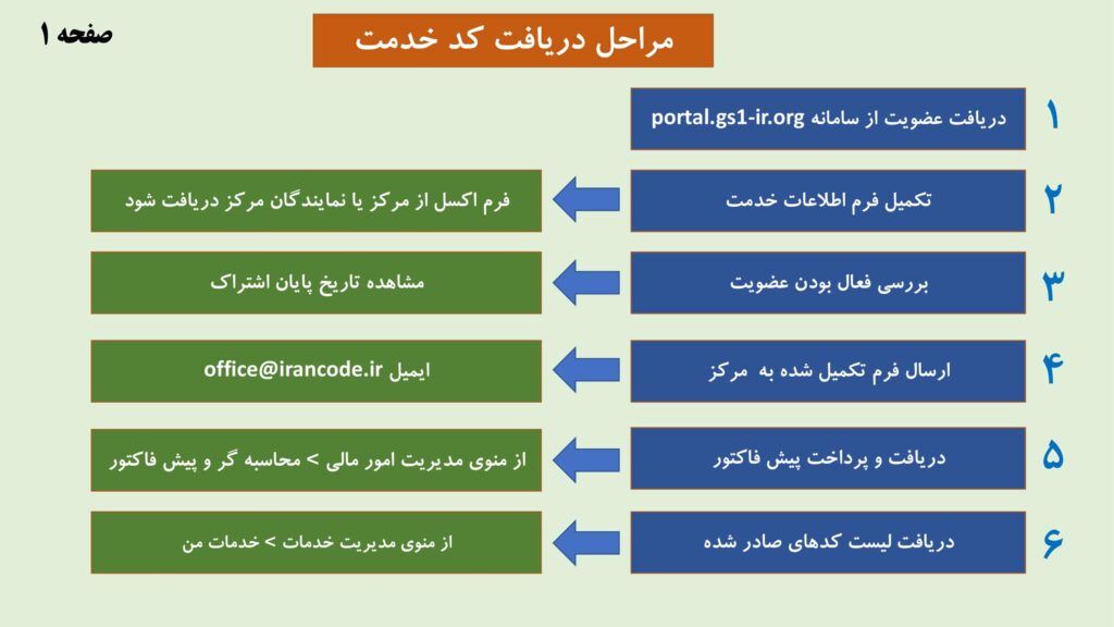 دریافت شناسه خدمت برای سامانه مودیان دریافت شناسه خدمت برای سامانه مودیان