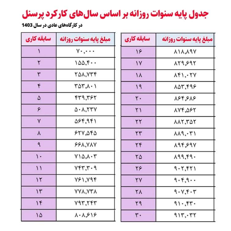 آموزش آپدیت لیست دیسک 6 _ جدول پایه سنوات کارگران در سال 1403